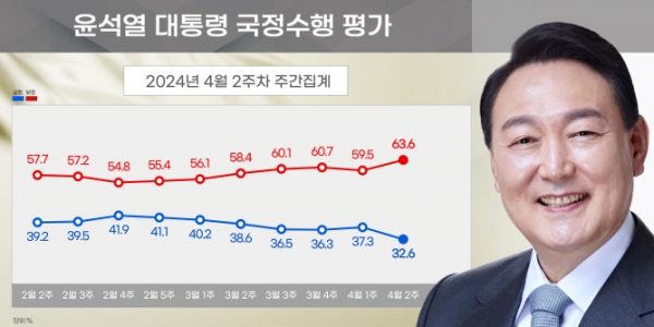 윤석열 대통령 국정수행 지지율 추이(%). (자료=리얼미터)copyright 데일리중앙